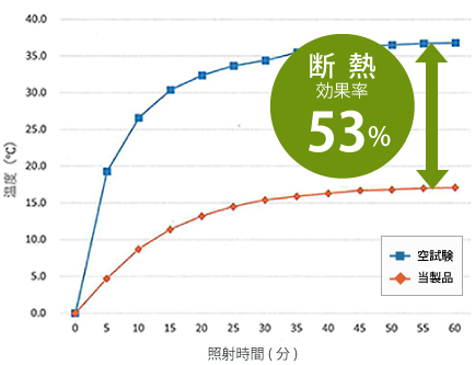 遮熱・断熱性