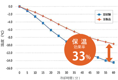 保温性